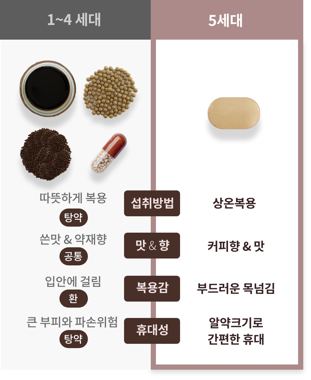 1~4세대, 5세대 한약 비교