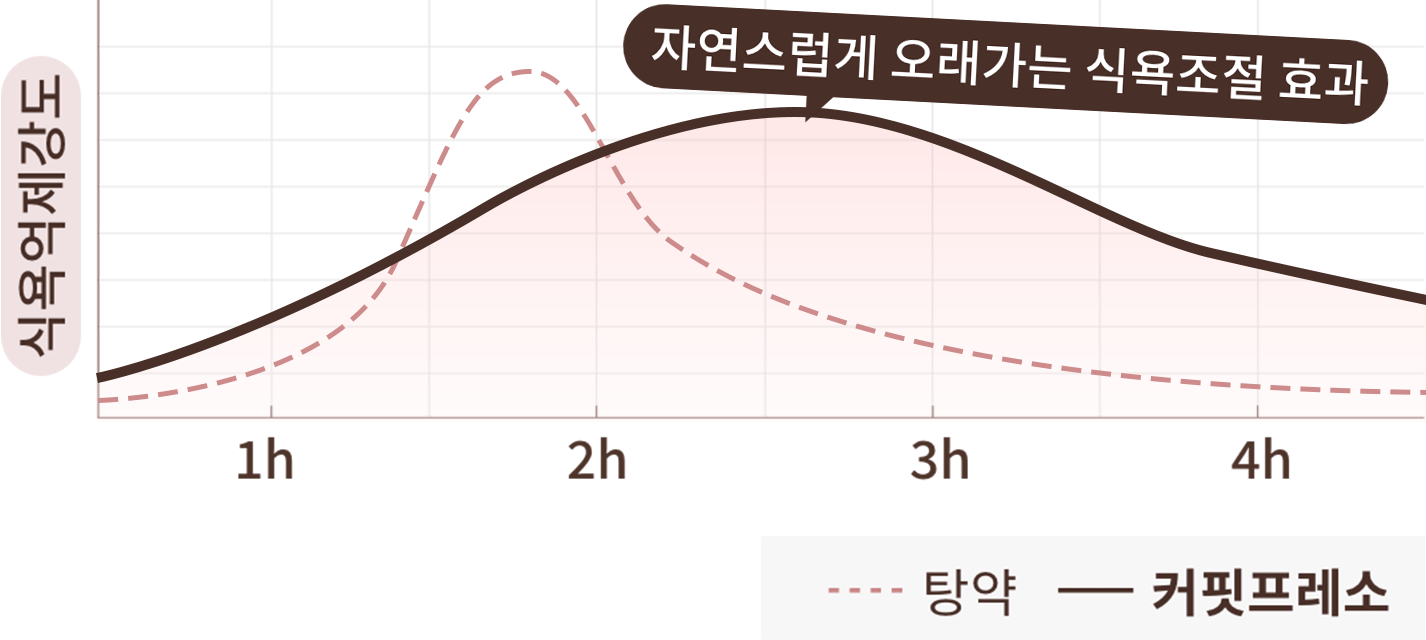 식욕억제 강도가 자연스럽게 오래 가는 그래프